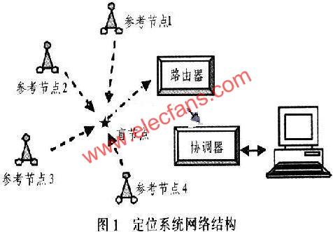 无线传感器网络(wsn)定位系统设计 - mems/传感技术 - 电子发烧友网